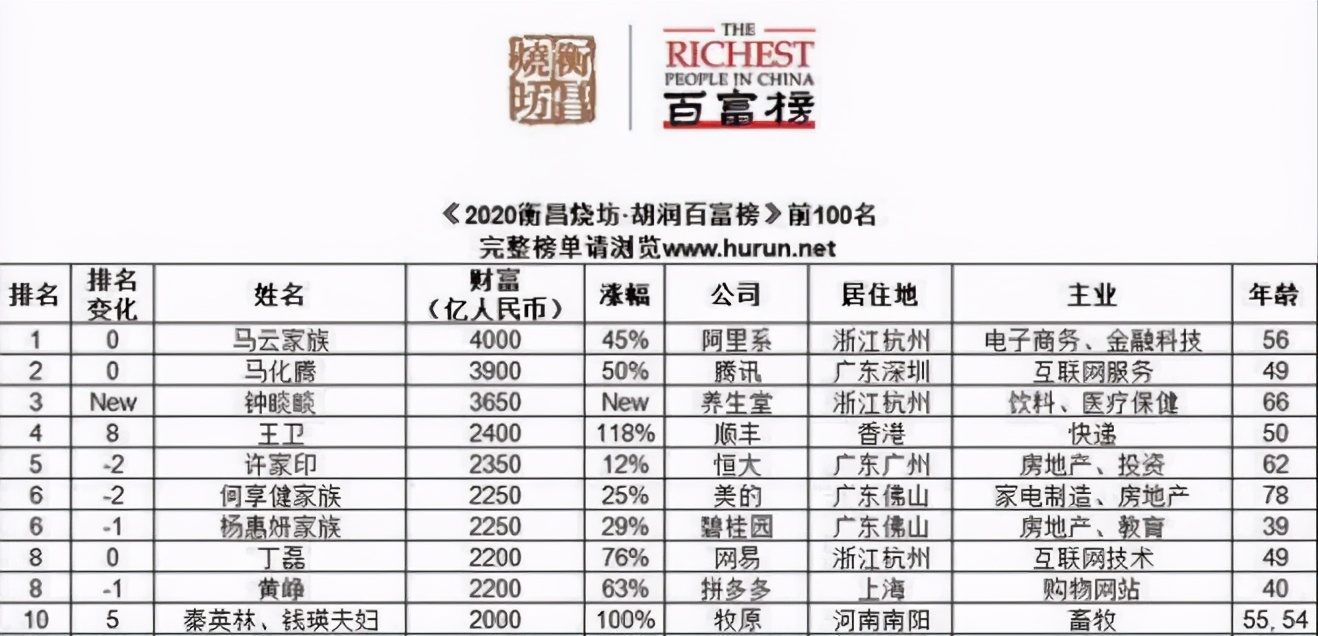 順豐王衛成香港首富！從“窮小子”到千億富豪，曾被稱“水貨佬”