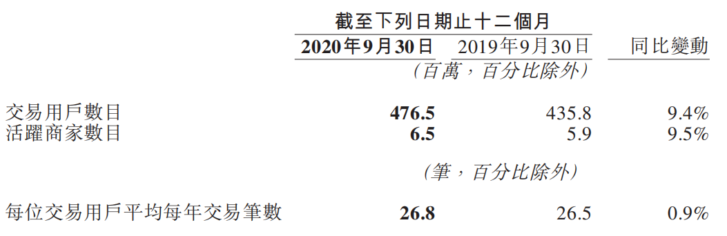 美團財報快訊：Q3營收354億元，社區團購將成核心