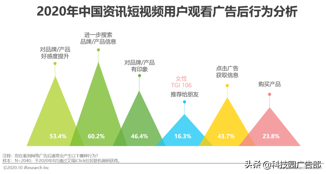 2020年中國資訊短視頻市場洞察報告