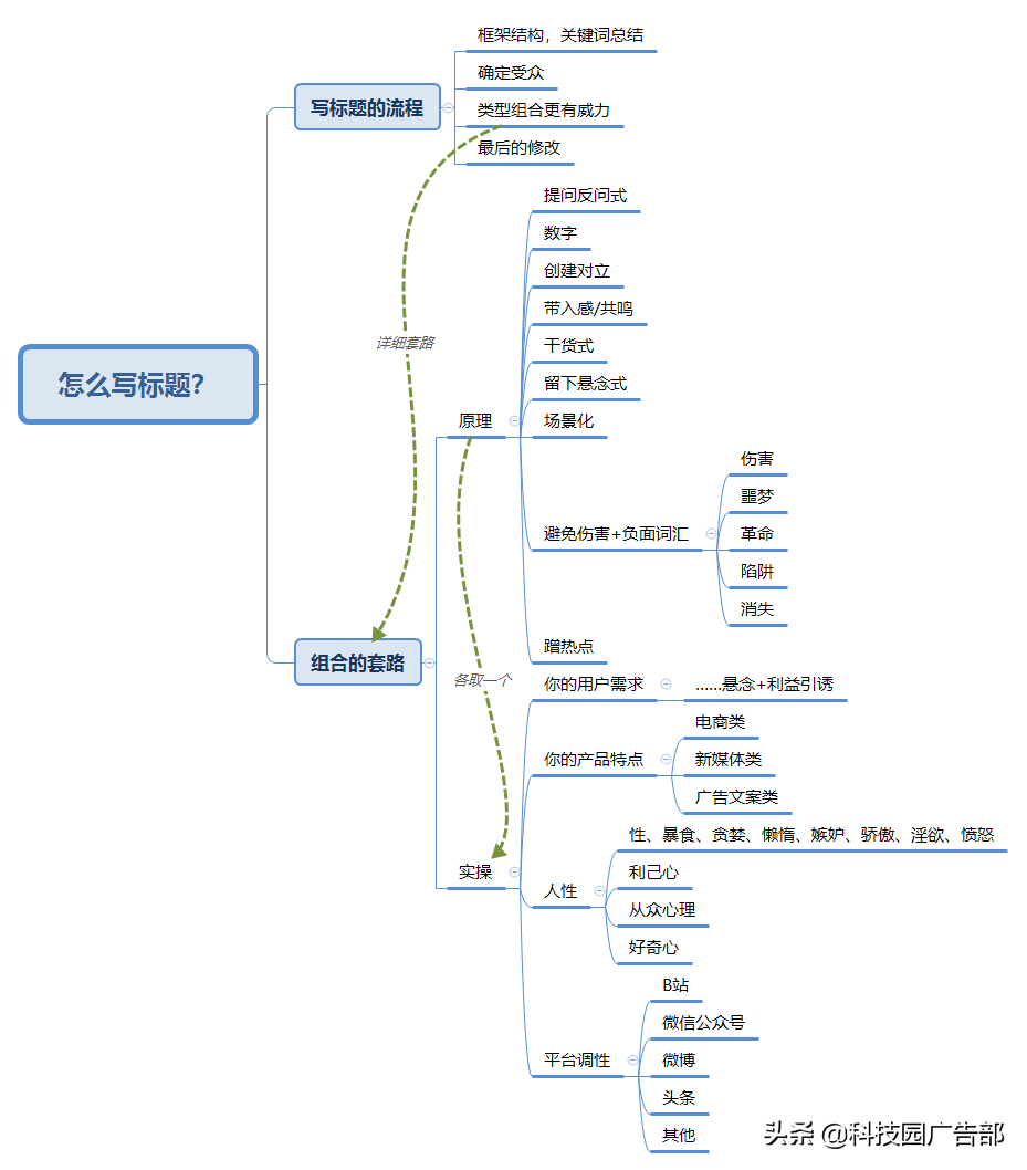 新媒體運營標題指南：5個方法，3個實操技巧