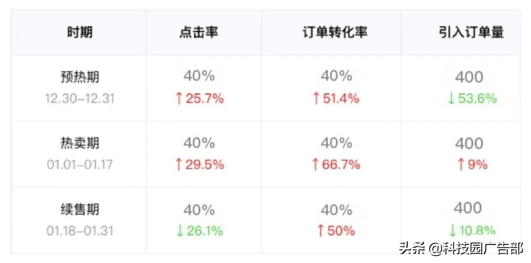 活動運營推廣數據分析公式
