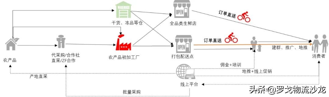 社區團購？不眠資本的另一場屠殺