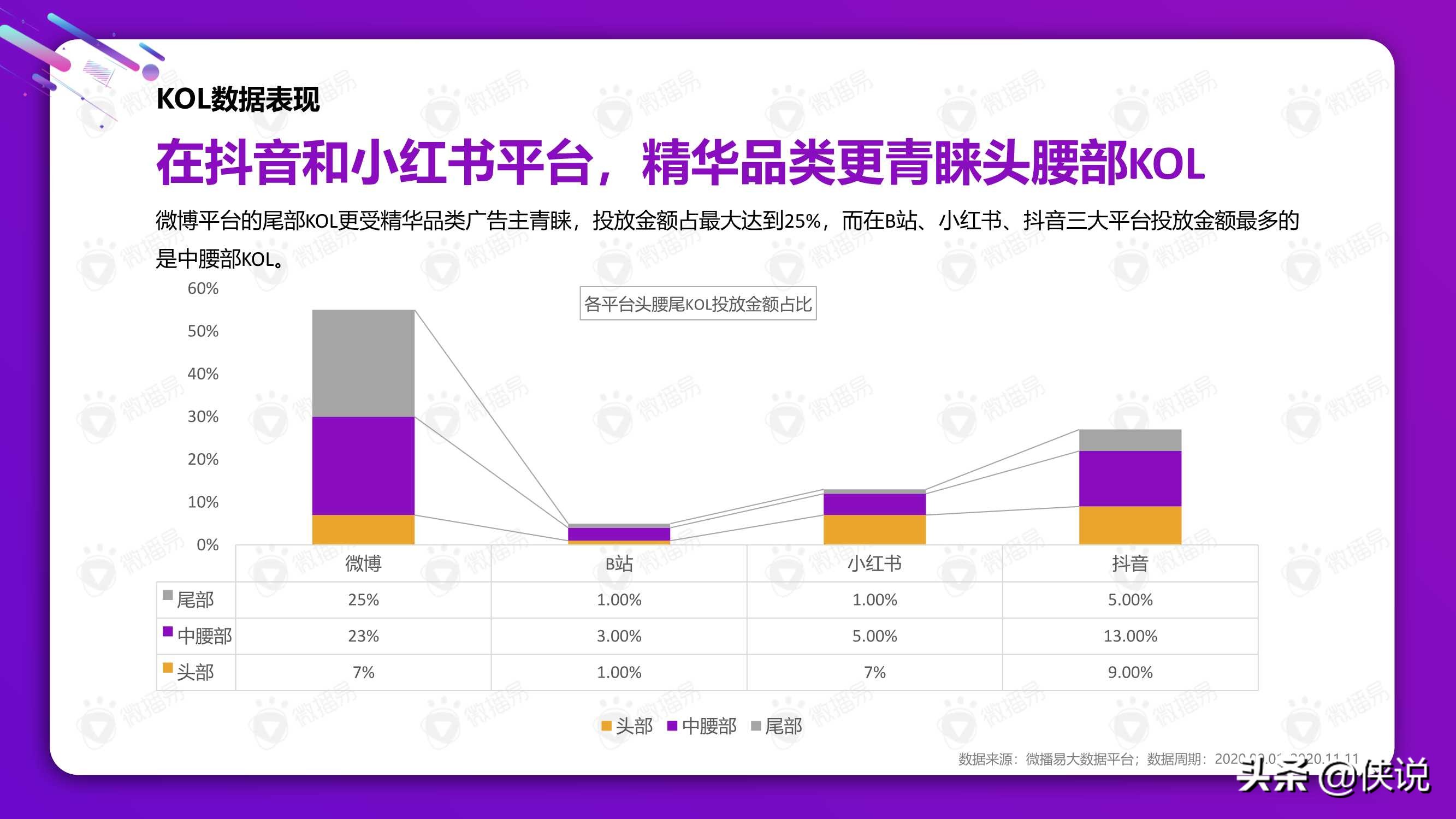 從雙十一看2021美妝社媒投放新趨勢（微播易）