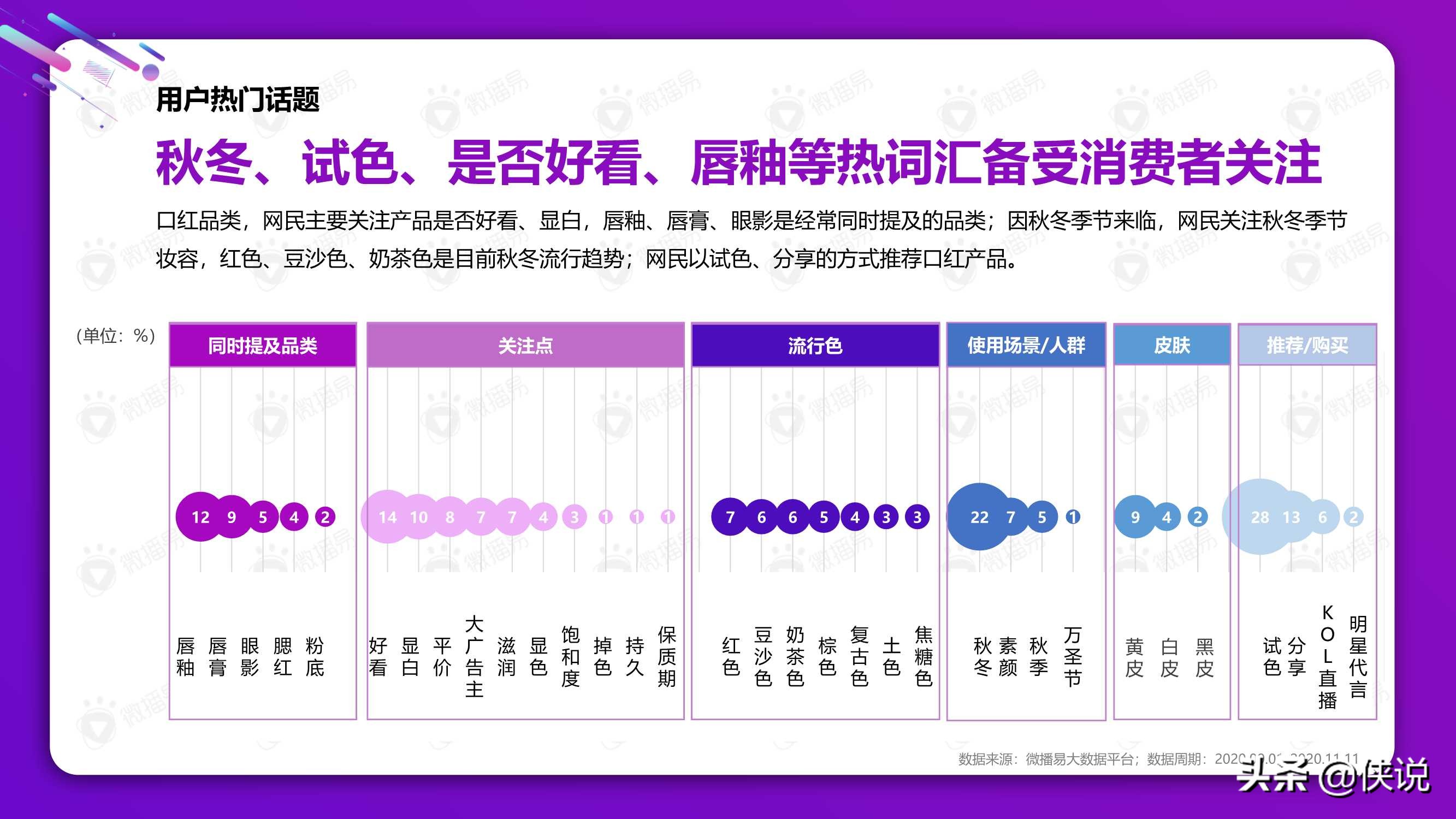 從雙十一看2021美妝社媒投放新趨勢（微播易）