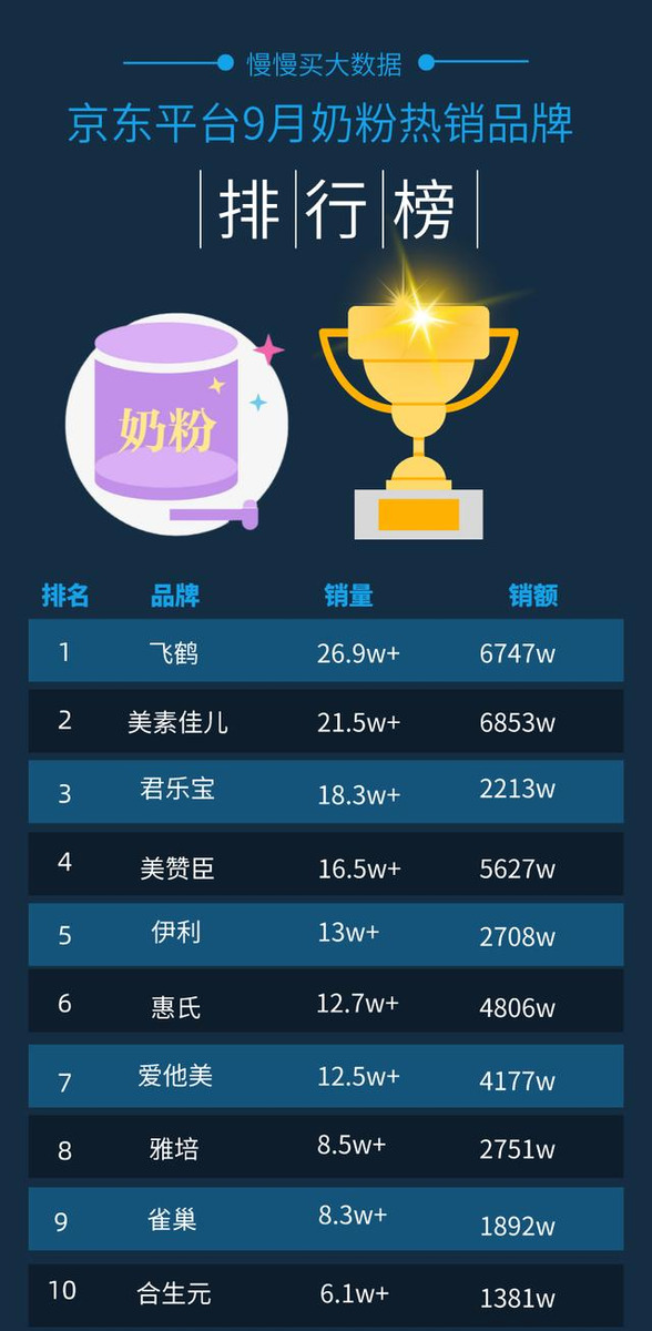 2020年9月京東平臺奶粉銷量排行榜