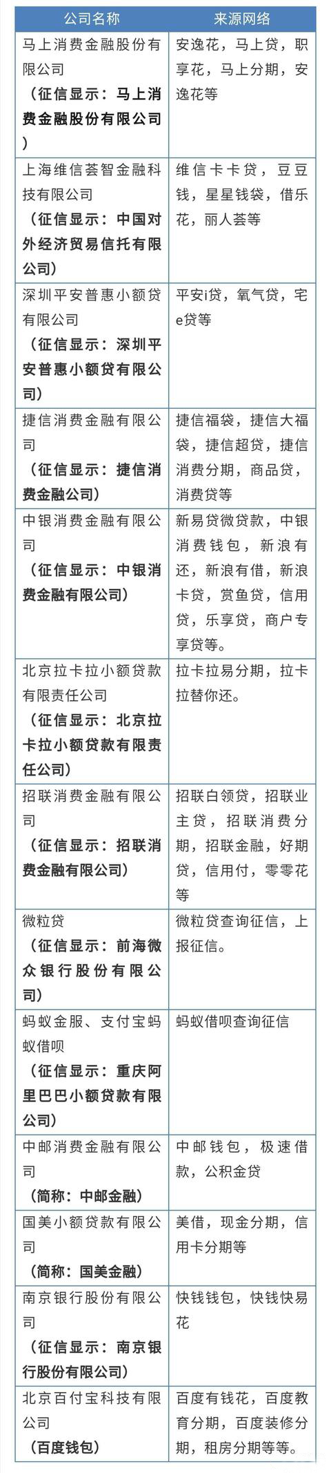 多家網貸平臺已經接入征信系統，附名單！