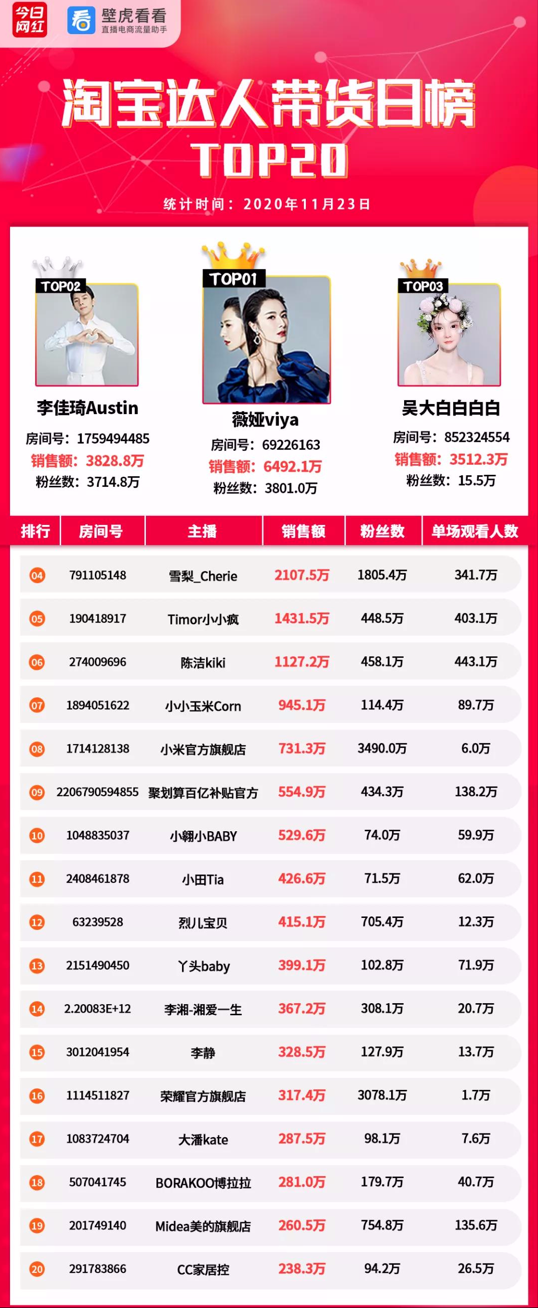 電商帶貨榜（11.23）薇婭6492萬奪冠；李子柒螺螄粉熱賣