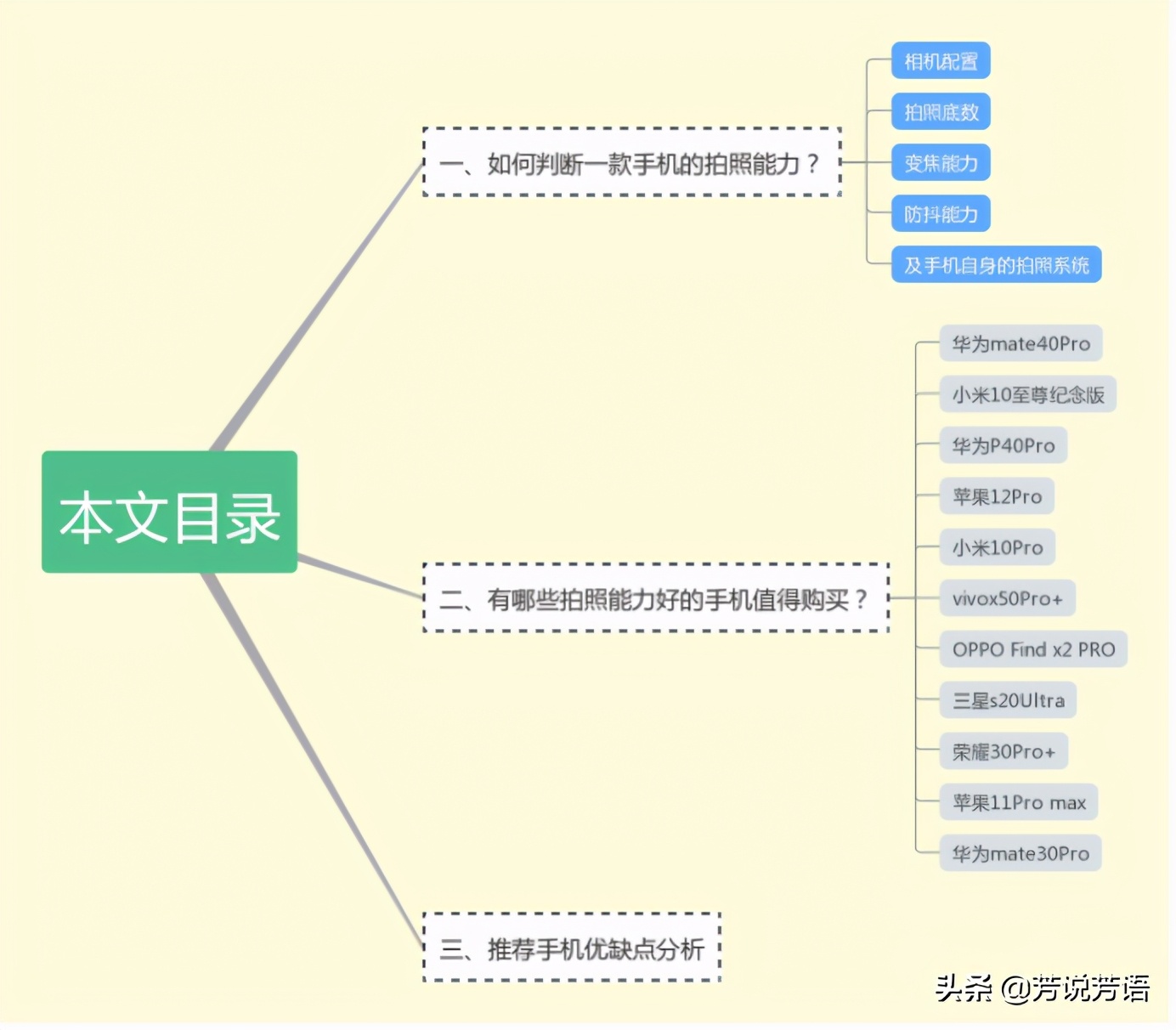 2020年（11月）有哪些拍照能力好的手機值得購買？