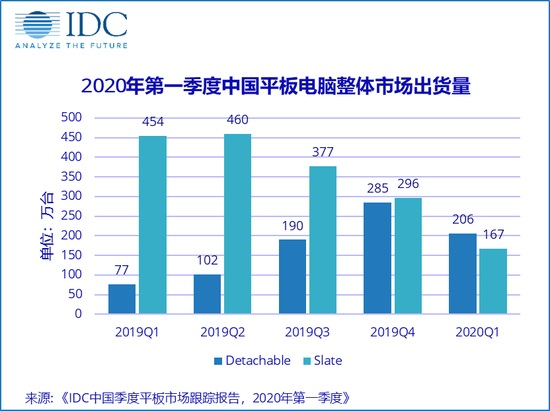 中國平板Q1市場排名：蘋果第2小米第3，冠軍無懸念