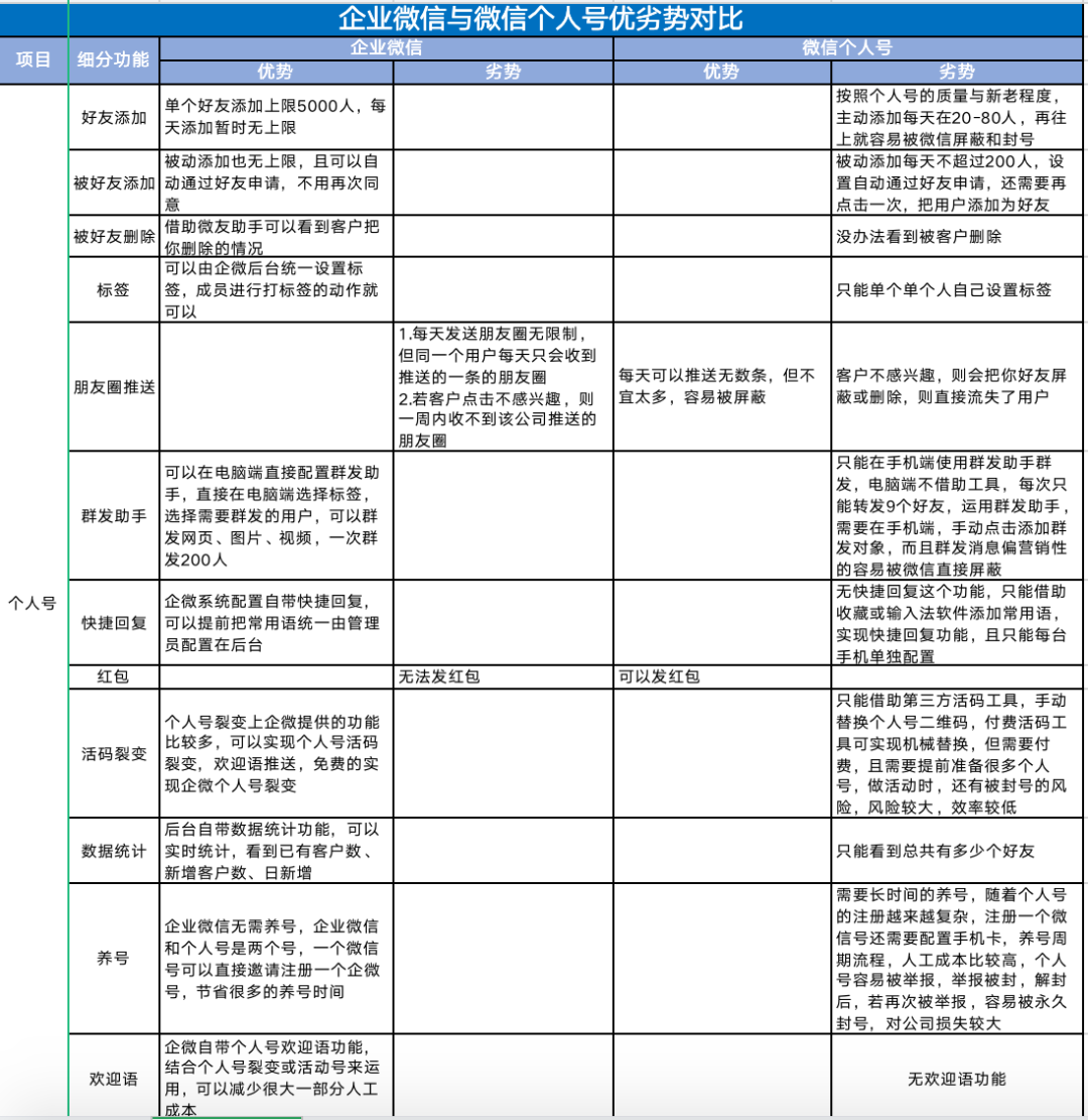 從個人號、群聊、裂變幫全方位剖析：企業微信究竟好不好用？