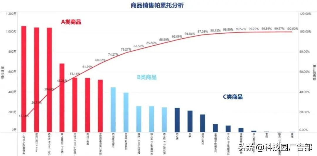活動運營推廣數據分析公式