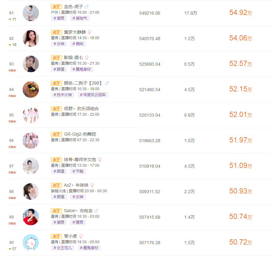 虎牙九月收入排行榜，前十名大多都是星秀主播，張大仙排名十八