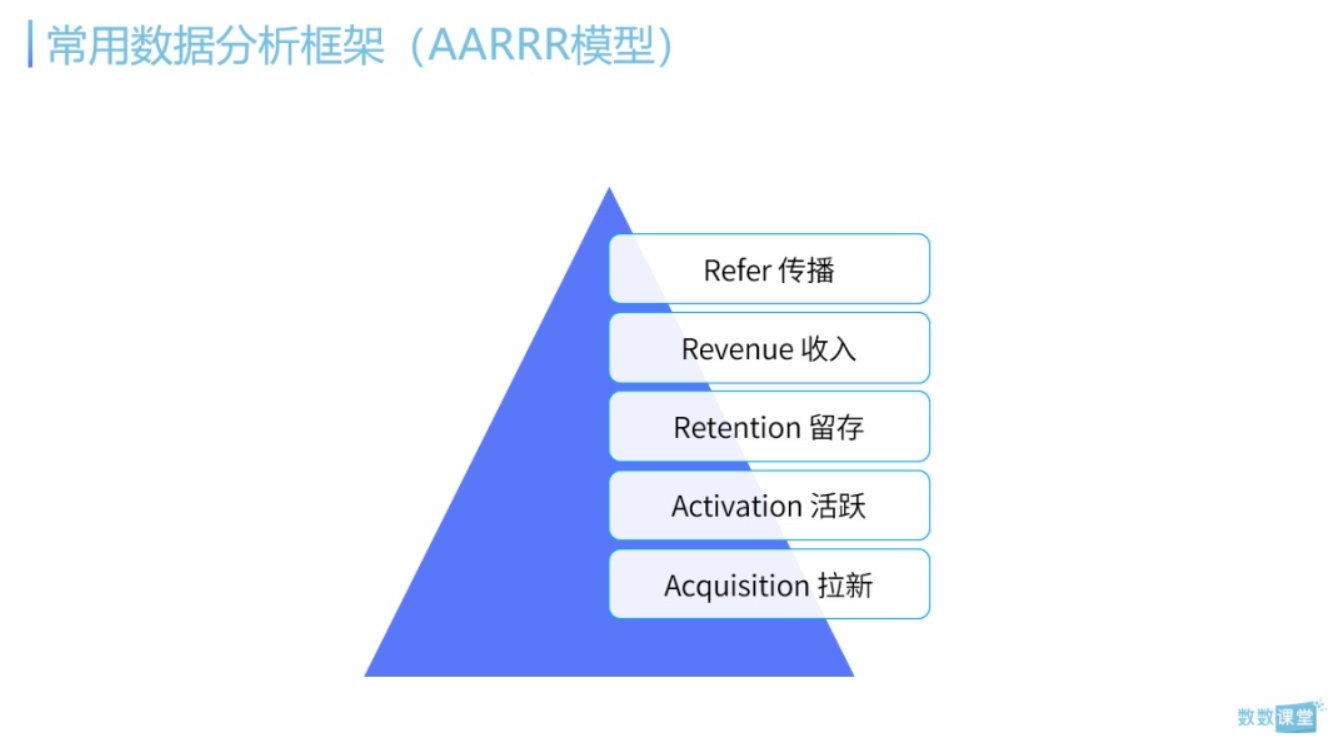 從零開始的游戲運營數據分析生活？如何構建數據分析的邏輯框架