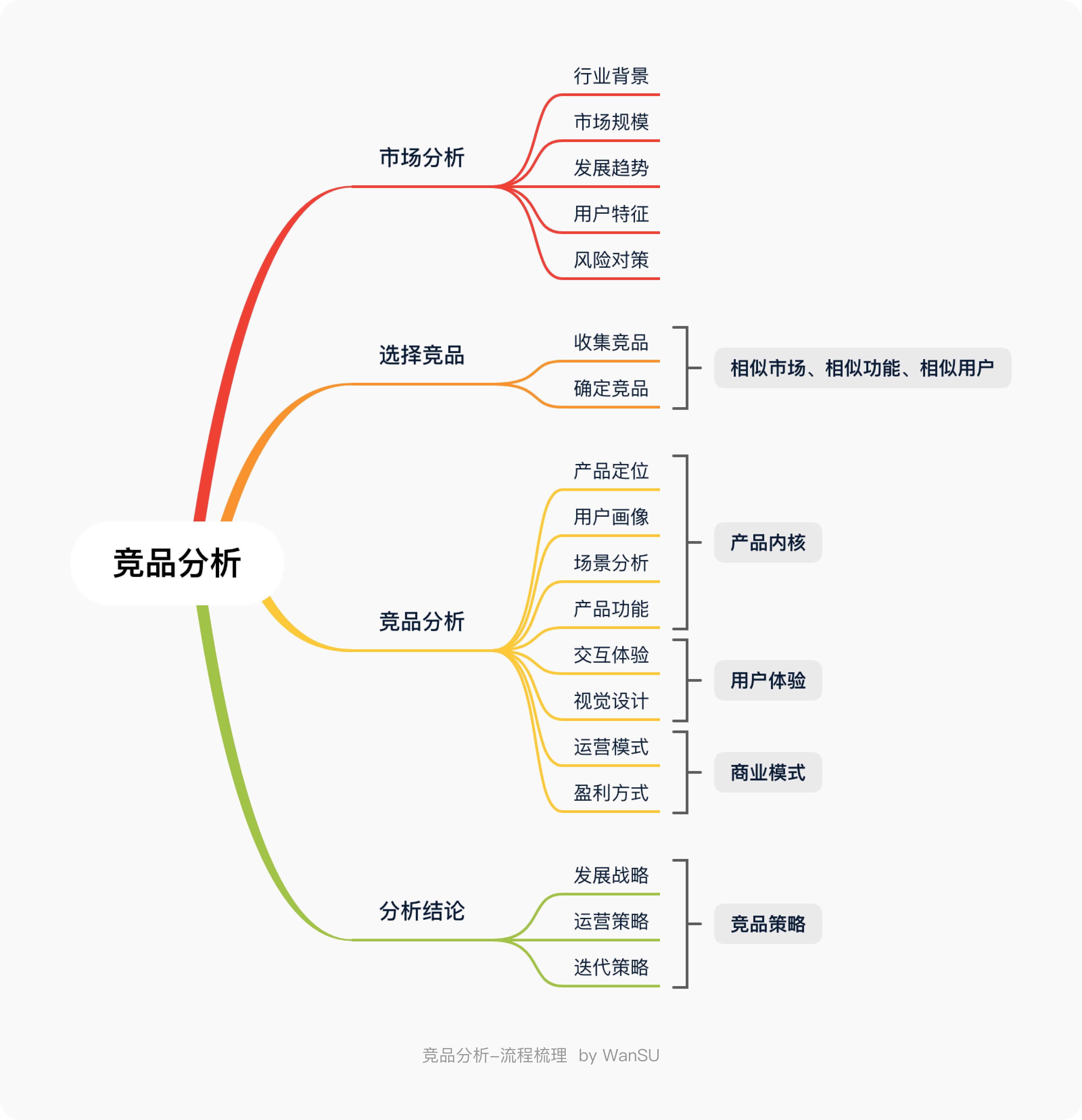 如何系統地去做一份競品分析報告？