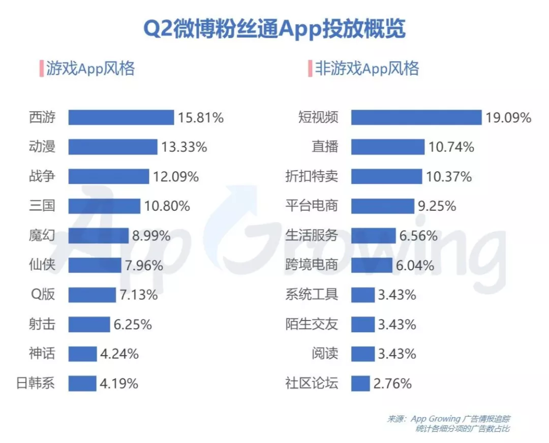 2020年Q2微博粉絲通廣告投放分析