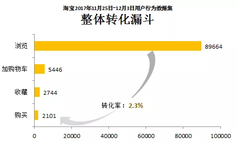 如何用SQL分析電商用戶行為數據