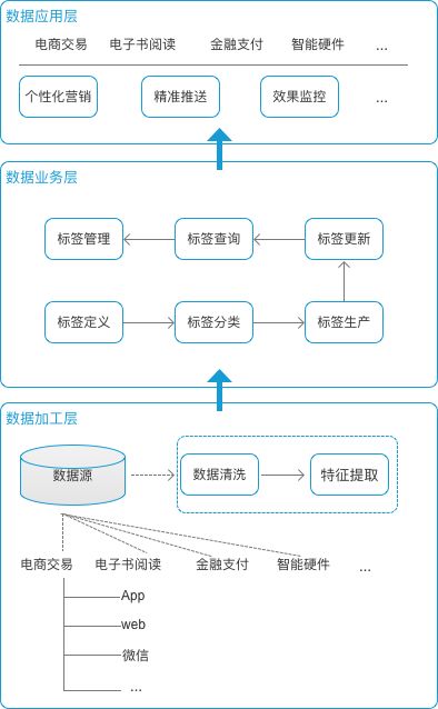 用戶標簽實踐：如何建立標簽體系實現精準營銷？