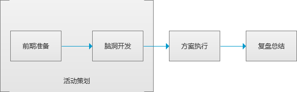 運營必備干貨:最全面完整的線上活動策劃指導