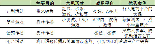 運營必備干貨:最全面完整的線上活動策劃指導