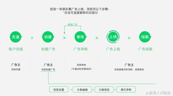 微信朋友圈推廣廣告是怎么收費的？