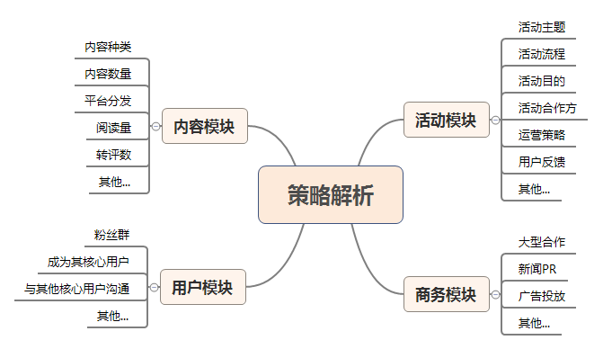 想做好競品分析就差這4步了！