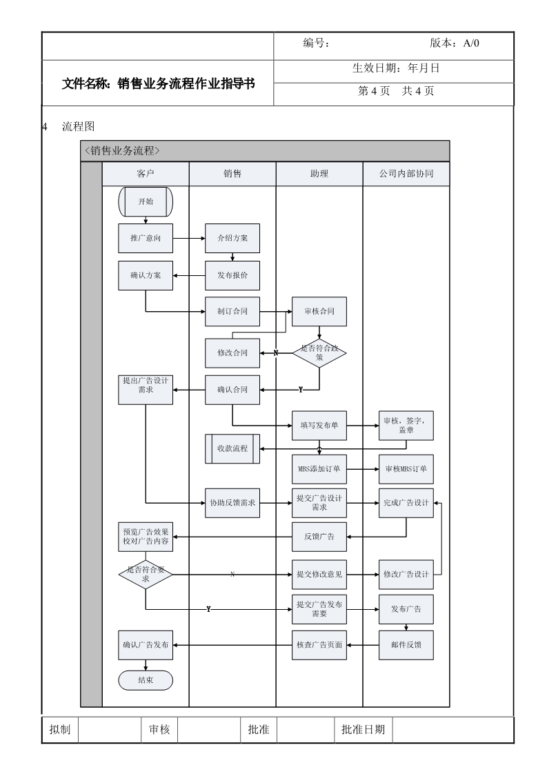 互聯網廣告銷售業務流程SOP