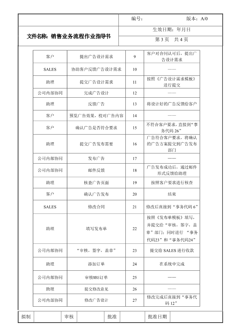 互聯網廣告銷售業務流程SOP