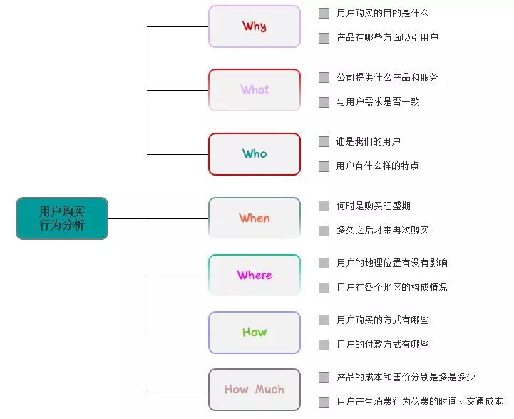 數據分析師常用的數據分析方法有哪些？