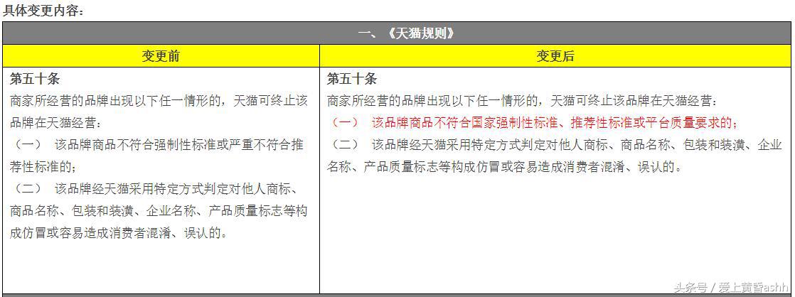 平臺抽檢商品，2次不達標，或將終止經營！