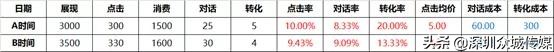 廣告優化數據分析怎么做？手把手教你