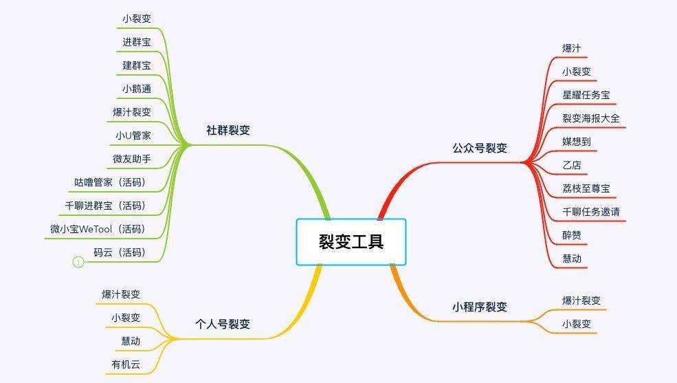 用戶裂變:常見的5種裂變方式