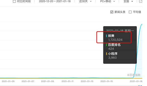 從鄭爽事件分析：自媒體怎么布局熱門事件關鍵詞寫作 自媒體 關鍵詞 第7張圖片