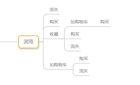 如何用SQL分析電商用戶行為數據