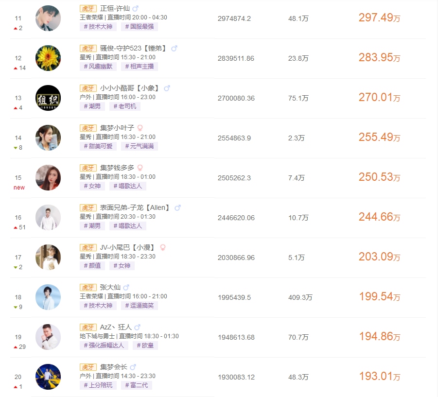 虎牙九月收入排行榜，前十名大多都是星秀主播，張大仙排名十八