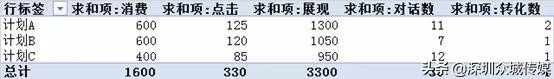 廣告優化數據分析怎么做？手把手教你
