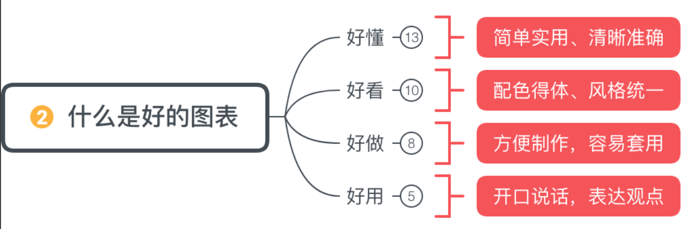 不知道用什么圖表展示數據？看這份圖表選擇指南就夠了