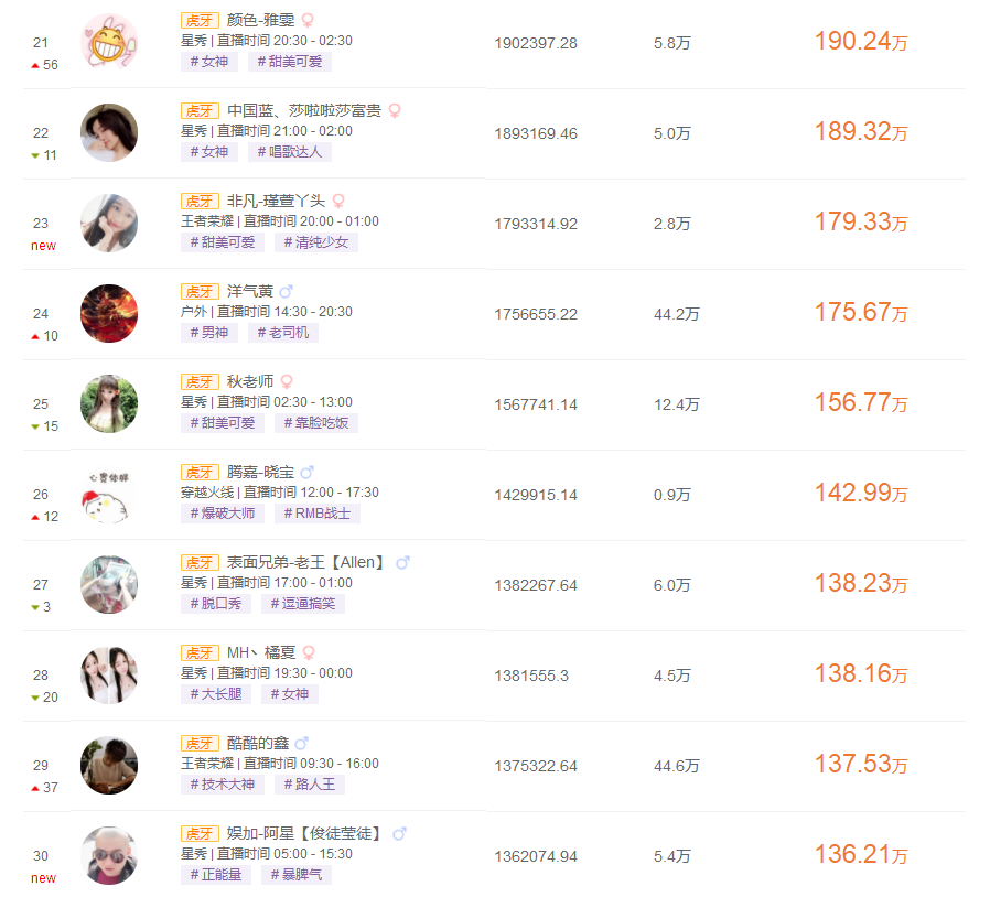 虎牙九月收入排行榜，前十名大多都是星秀主播，張大仙排名十八