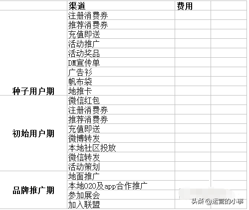 新媒體運營推廣策劃怎么寫？