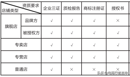 「入門必學系列課」開店流程:店鋪入駐全攻略