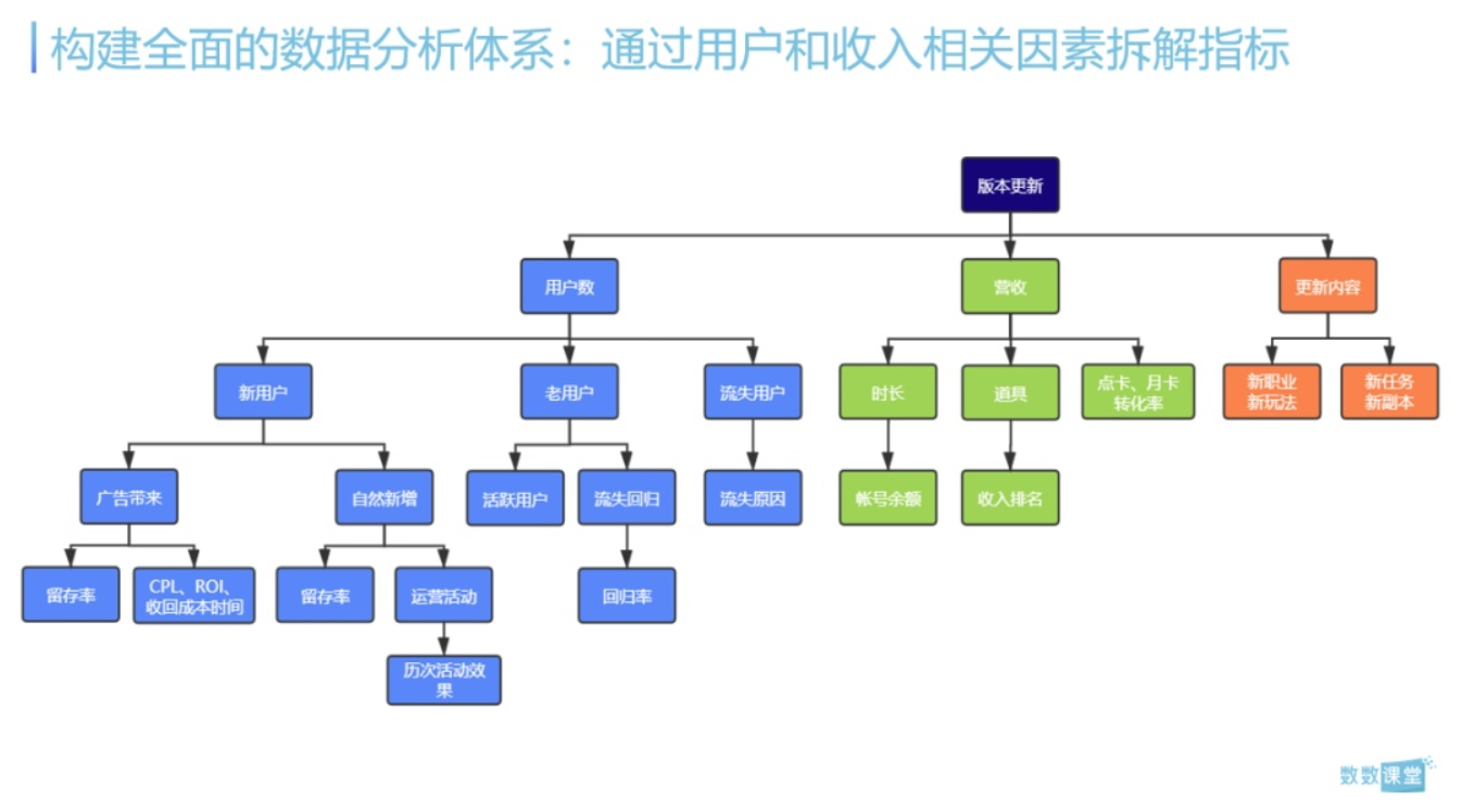從零開始的游戲運營數據分析生活？如何構建數據分析的邏輯框架