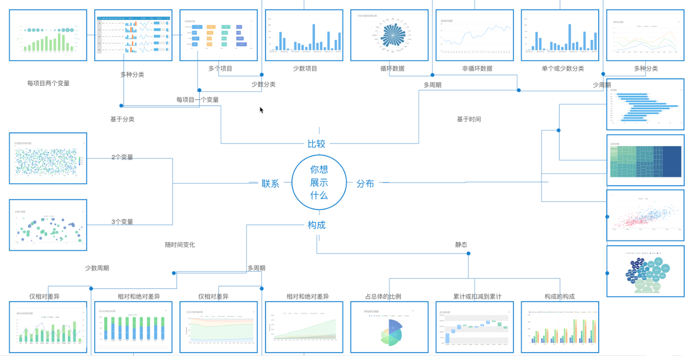 不知道用什么圖表展示數據？看這份圖表選擇指南就夠了