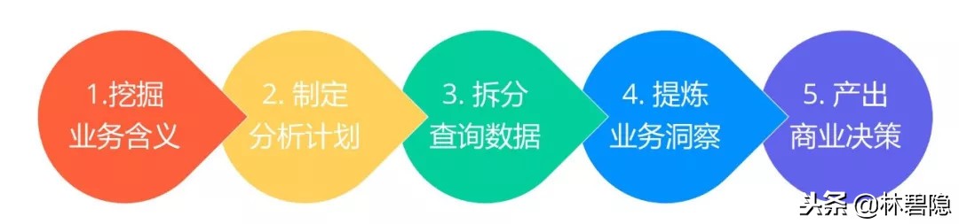 新媒體運營干貨 數據分析 數據分析 運營必備的15個數據分析方法