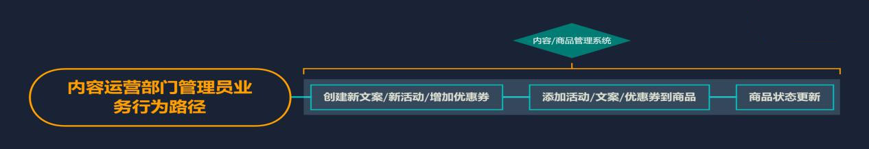 需求文檔:自營電商后臺管理系統