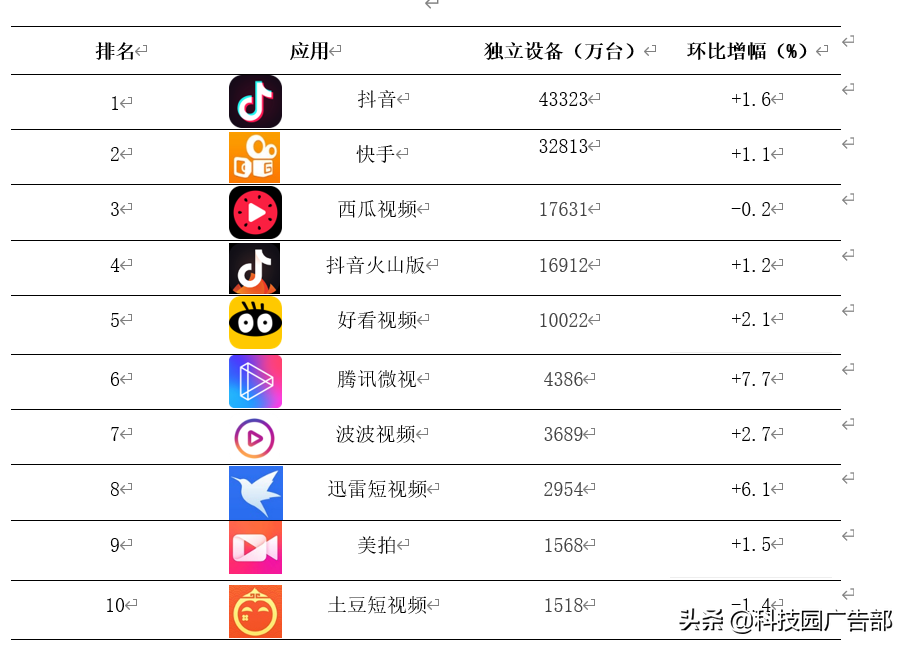 快手、抖音等短視頻競品分析報告