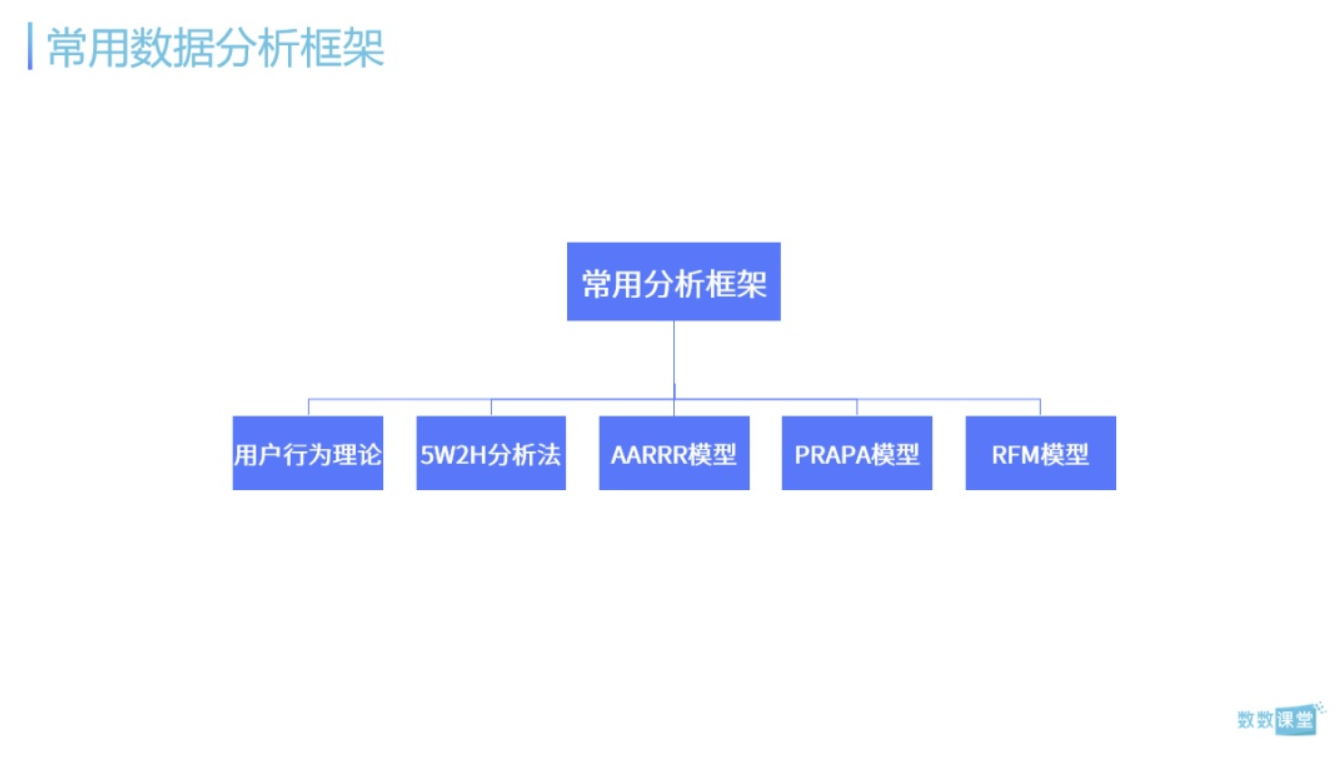 從零開始的游戲運營數據分析生活？如何構建數據分析的邏輯框架
