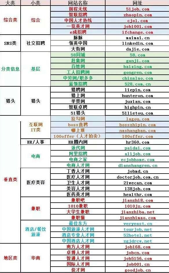 理論分析各大招聘網站(實用帖)