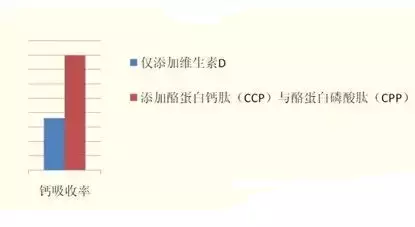CPP是補鈣鐵鋅的好幫手，高端奶粉配方中都有它！