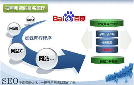 百度SEO優化搜索引擎工作原理是什么
