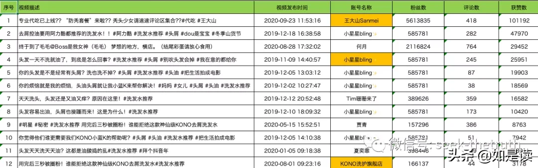 抖音/小紅書競品數據分析 | 如是讀