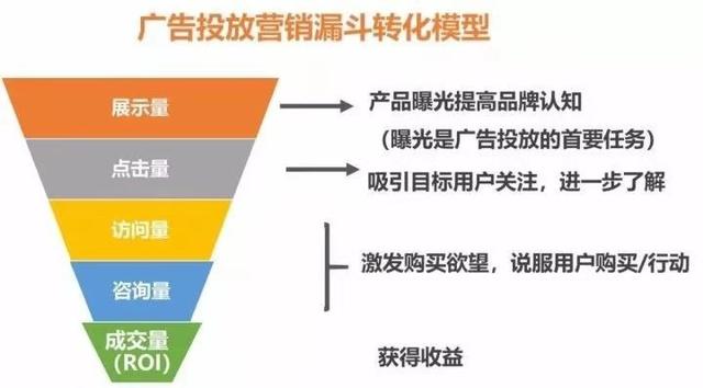 怎么提高ROI？信息流廣告投放有什么講究呢？